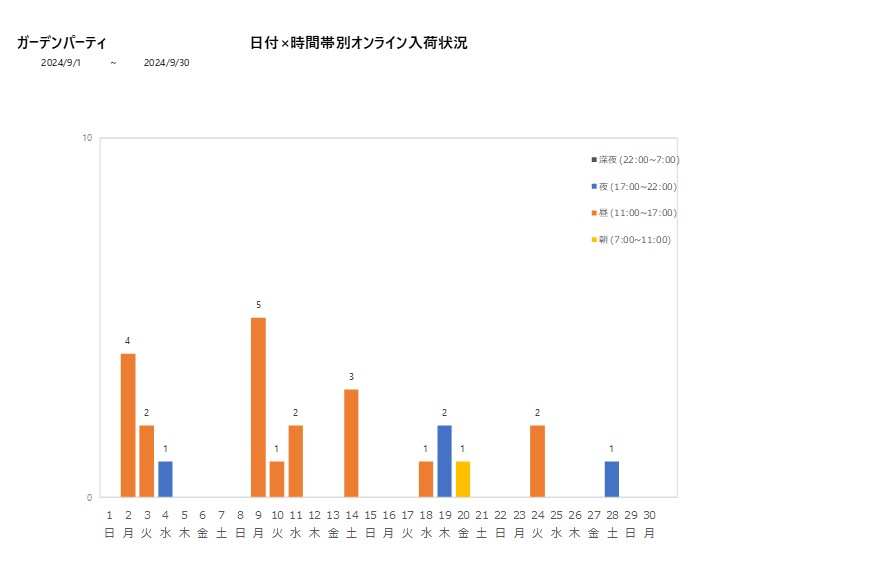 日付時間帯別ガーデンパーティ202409グラフ